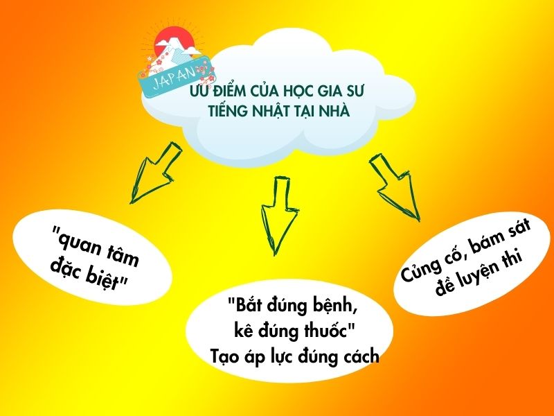 Ưu điểm của học gia sư Tiếng Nhật TPHCM Ưu điểm của học gia sư Tiếng Nhật TPHCM