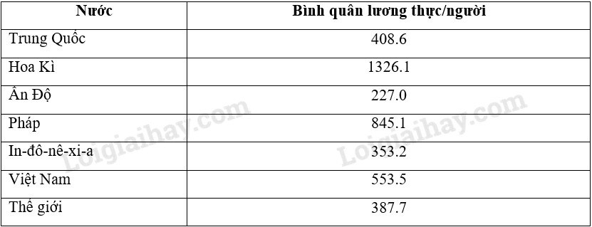 Bảng Bình quân lương thực theo đầu người của một số nước trên thế giới năm 2014 (Đơn vị: kg/người)