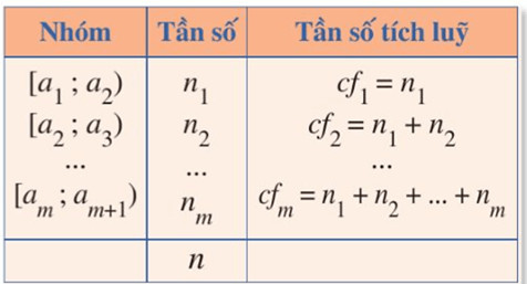 Bảng công thức tính khoảng tứ phân vị cho dữ liệu ghép nhóm