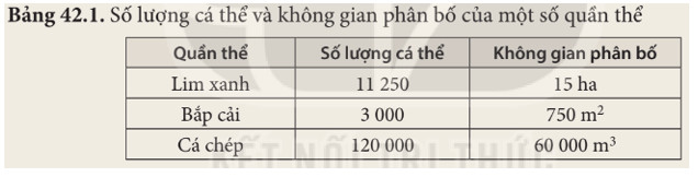 Bảng dữ liệu minh họa để tính công thức mật độ quần thể