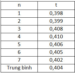 Bảng dữ liệu ví dụ về các lần đo thời gian rơi tự do và kết quả tính giá trị trung bình trong vật lý 10
