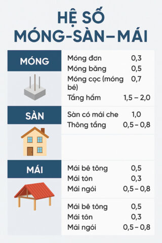 Bảng hệ số diện tích xây dựng theo quy chuẩn hiện hành, bao gồm móng, sàn, mái và các hạng mục phụ trợ