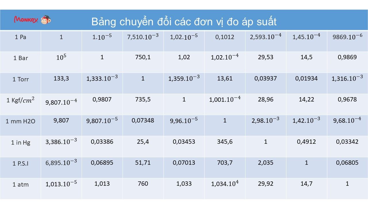 Bảng quy đổi các đơn vị áp suất phổ biến, hỗ trợ tính toán áp suất chân không chính xác