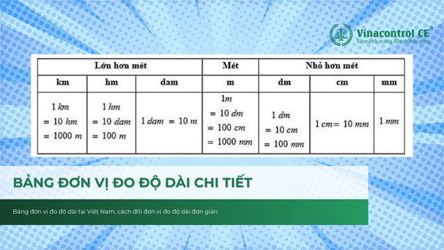 Bảng quy đổi các đơn vị đo độ dài trong hệ mét, bao gồm km, hm, dam, m, dm, cm, mm