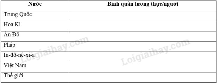 Bảng Sản lượng lương thực và dân số của một số nước trên thế giới năm 2014