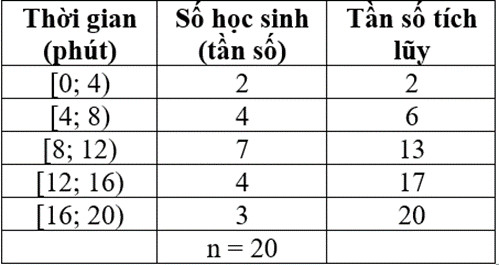 Bảng tần số tích lũy thời gian hoàn thành bài tập