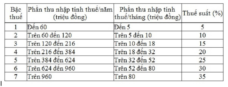 Bảng tính thuế thu nhập cá nhân dựa trên mức thu nhập và các khoản khấu trừ