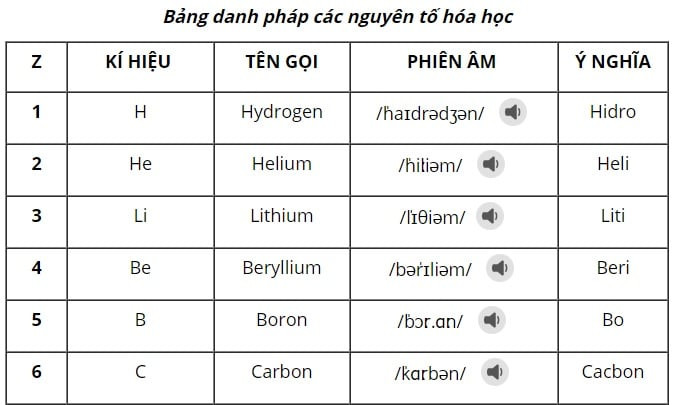 Bảng tuần hoàn các nguyên tố hóa học, công cụ cần thiết để xác định nguyên tử khối khi áp dụng công thức tính phần trăm khối lượng nguyên tử.