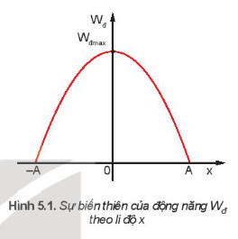Biểu đồ biến thiên động năng theo li độ x trong dao động điều hòa, minh họa sự thay đổi của động năng.