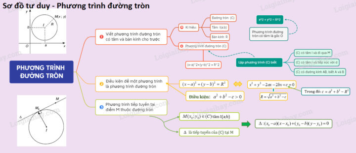Biểu đồ minh họa phương trình đường tròn chính tắc