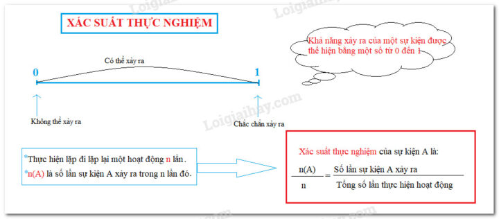 Biểu đồ thống kê kết quả gieo xúc xắc, minh họa dữ liệu để tính xác suất thực nghiệm theo công thức tính xác suất lớp 6.