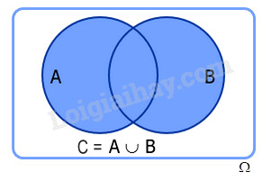 Biểu đồ Venn minh họa biến cố hợp trong xác suất