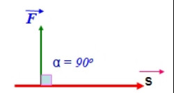 Công thức A = 0 khi góc alpha bằng 90 độ, biểu thị lực không thực hiện công