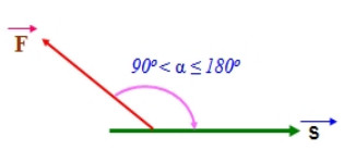 Công thức A < 0 khi góc alpha lớn hơn 90 độ, biểu thị công cản