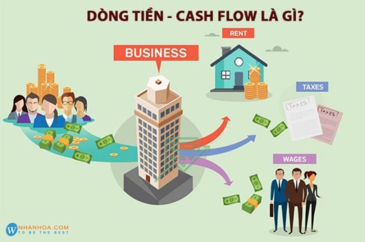Hình ảnh minh họa dòng tiền luân chuyển trong doanh nghiệp, giúp hiểu rõ công thức tính PV dòng tiền đều.