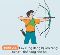 Lò xo bị nén thể hiện thế năng đàn hồi, một dạng năng lượng tiềm tàng khác ngoài thế năng trọng trường