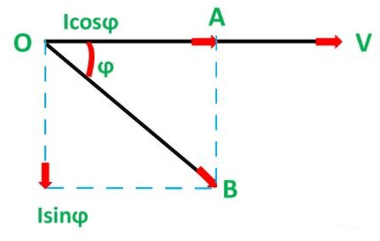 Sơ đồ tam giác công suất điện xoay chiều minh họa công suất tác dụng, công suất phản kháng và công suất biểu kiến