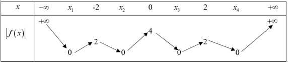 Bảng biến thiên hàm số y = |f(x)| và công thức tính cực trị
