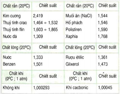 Bảng chiết suất tuyệt đối của một số vật liệu phổ biến như nước, thủy tinh, kim cương