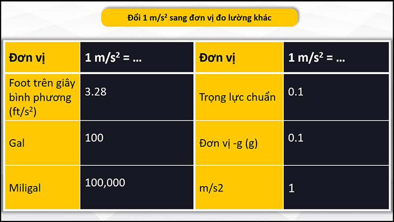 Bảng chuyển đổi đơn vị gia tốc