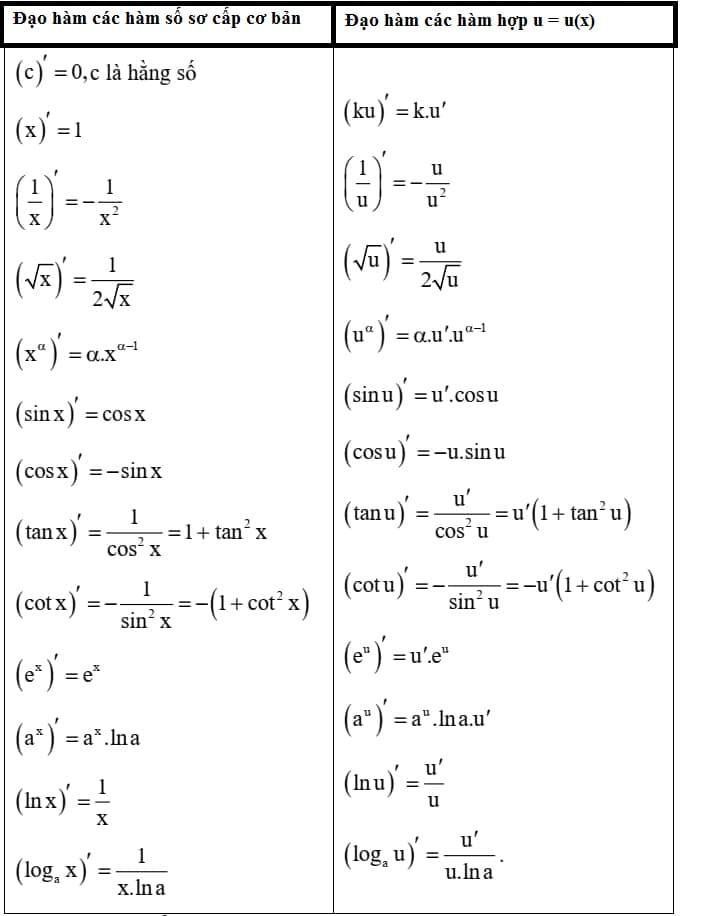 Bảng công thức đạo hàm sơ cấp và đạo hàm hàm hợp