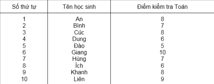 Bảng điểm kiểm tra toán học sinh