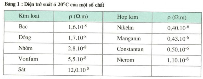 Bảng điện trở suất của một số vật liệu phổ biến