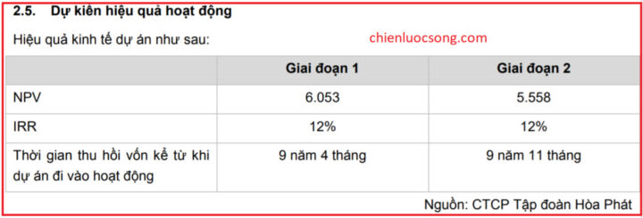 Bảng dự kiến hiệu quả hoạt động dự án với chỉ số NPV và IRR, minh họa công thức tính độ nhạy của NPV và IRR.