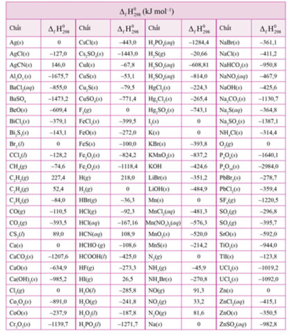 Bảng enthalpy tạo thành chuẩn của một số chất