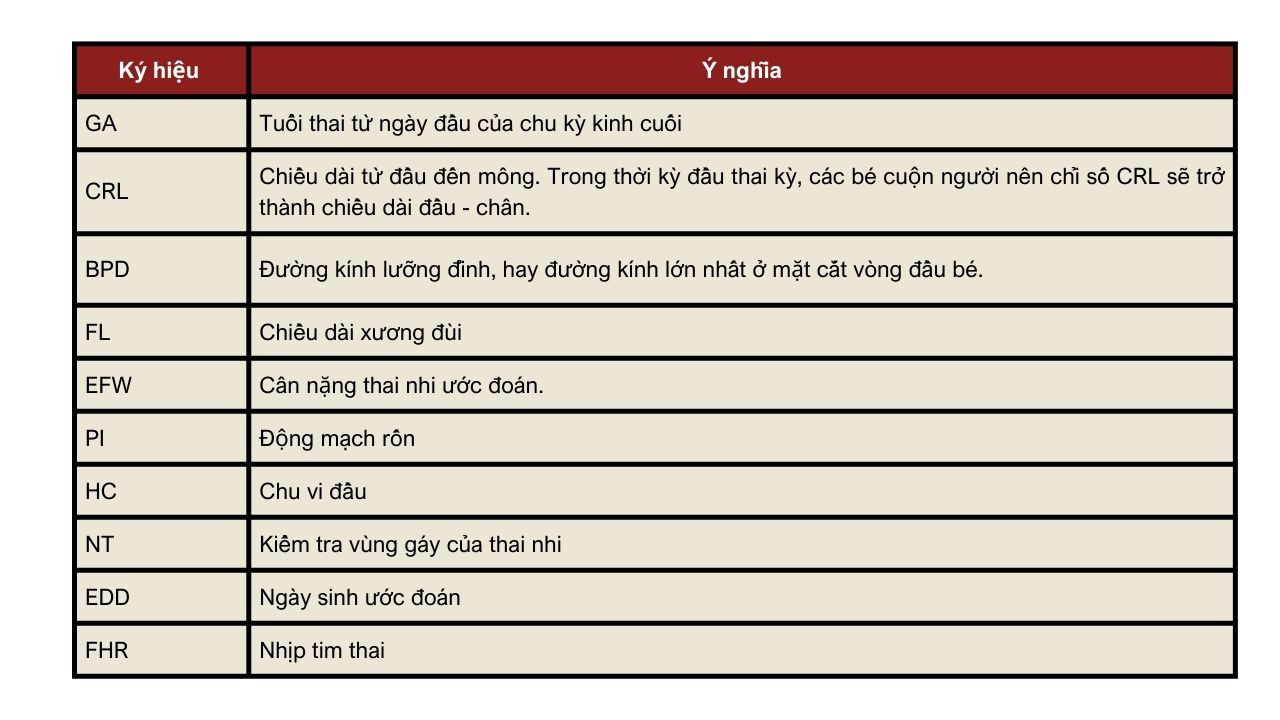 Bảng giải thích các ký hiệu và chỉ số quan trọng trong siêu âm thai, bao gồm thông tin về công thức tính cân nặng thai nhi trên siêu âm