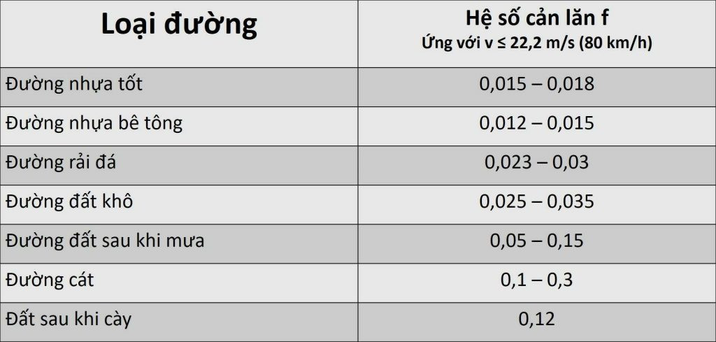 Bảng hệ số cản lăn theo từng loại đường