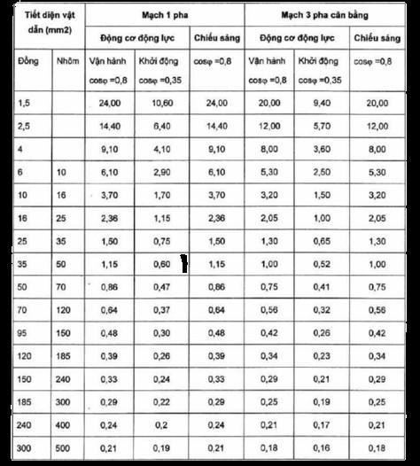 Bảng hệ số K cho công thức tính độ sụt áp dây dẫn