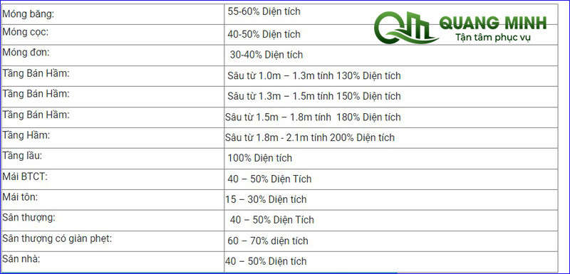 Bảng hệ số tính diện tích các hạng mục xây dựng cơ bản, cần thiết cho việc dự toán nhà 3 tầng.