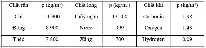 Bảng khối lượng riêng của các chất rắn, lỏng, khí thông dụng