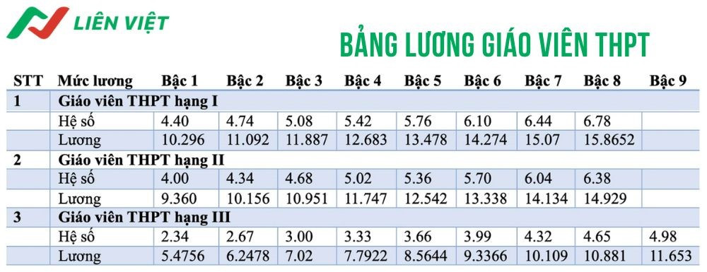 Bảng lương giáo viên THPT theo hạng và hệ số mới nhất 2025