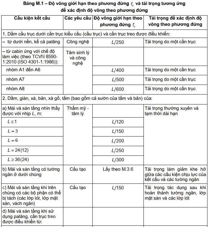 Bảng M.1 tiêu chuẩn TCVN 5574:2018 quy định giá trị độ võng giới hạn cho phép