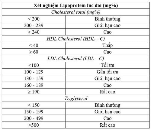 Bảng ngưỡng các chỉ số lipid máu và công thức tính LDL cholesterol