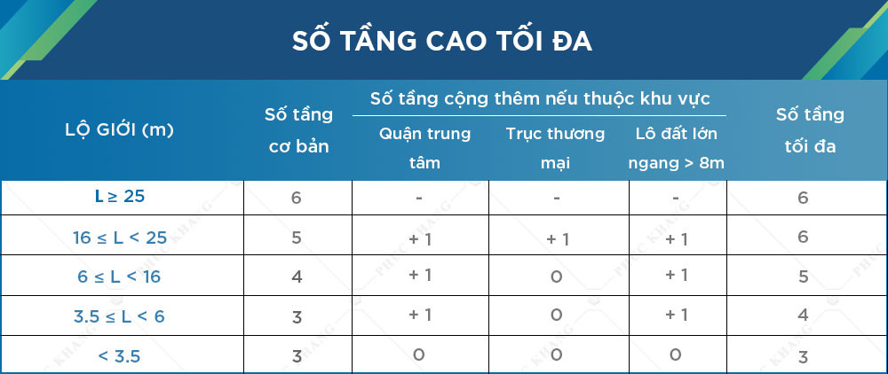 Bảng quy định số tầng cao tối đa công trình theo khu vực