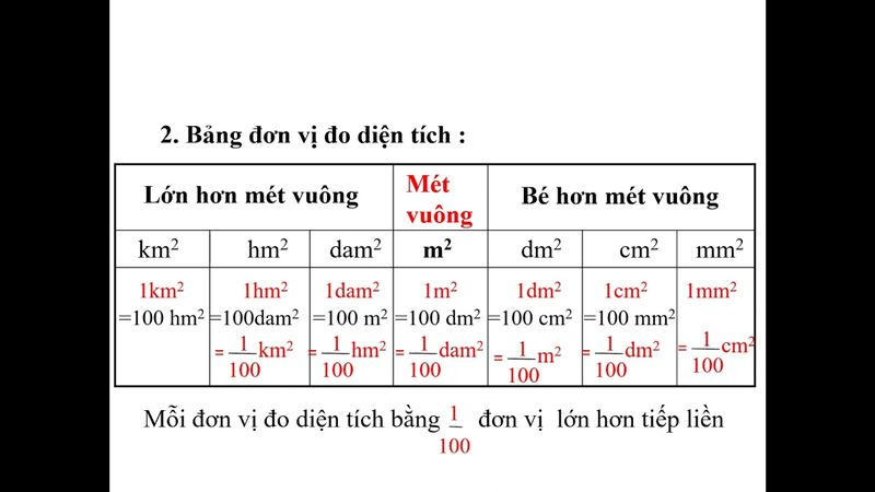 Bảng quy đổi các đơn vị đo diện tích