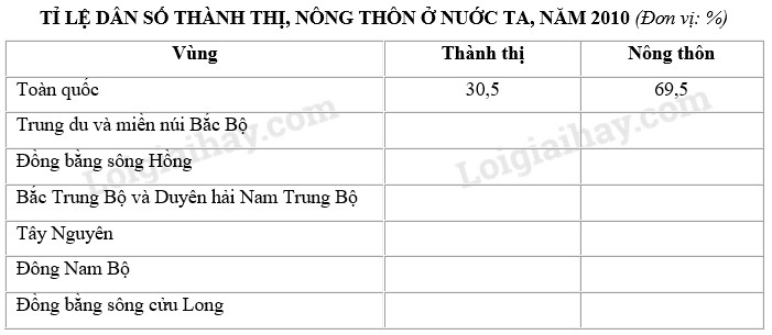 Bảng số liệu gốc về dân số thành thị và tổng dân số các vùng