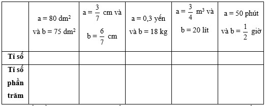 Bảng số liệu minh họa cách tính tỉ số và tỉ số phần trăm