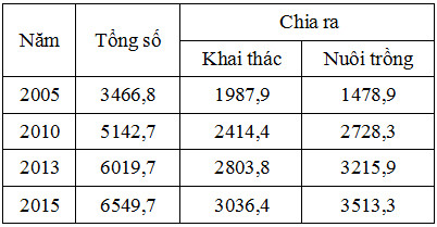 Bảng số liệu sản lượng thủy sản Việt Nam và các thành phần
