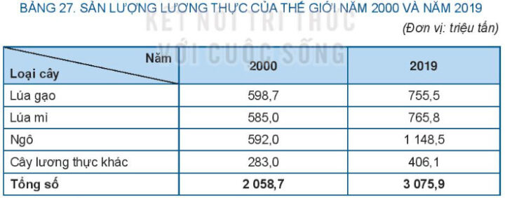 Bảng số liệu tổng hợp sản lượng lương thực thế giới năm 2000 và 2019, cung cấp dữ liệu thô cho công thức tính tỉ trọng sản lượng.