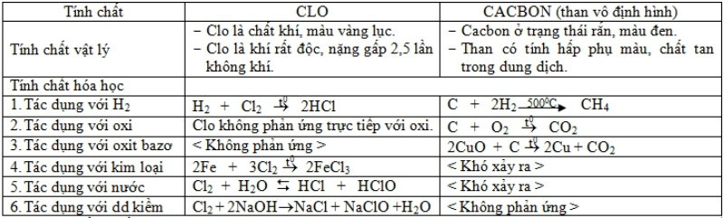Bảng so sánh tính chất và điều chế clo, cacbon, các phản ứng hóa học cơ bản lớp 9.