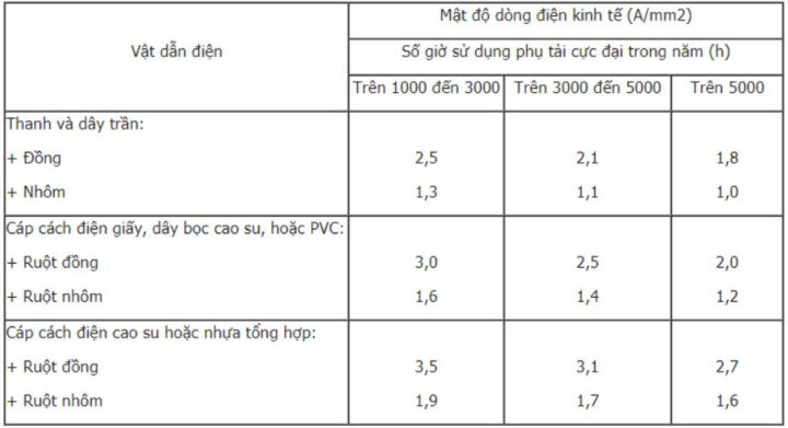 Bảng tham khảo tiết diện dây dẫn điện theo cường độ dòng điện cho phép