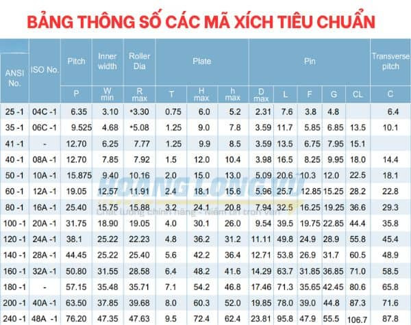 Bảng thông số kỹ thuật tiêu chuẩn của các loại xích công nghiệp, hỗ trợ tra cứu và xác minh công thức tính nhông xích.