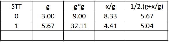 Bảng tính căn bậc hai của 25 sau 3 vòng lặp