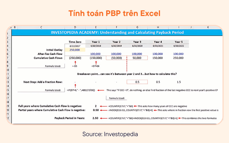 Bảng tính Excel minh họa cách tính thời gian hoàn vốn, bao gồm dòng tiền và công thức.