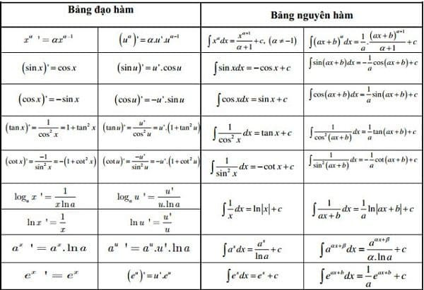 Bảng tổng hợp công thức đạo hàm và nguyên hàm