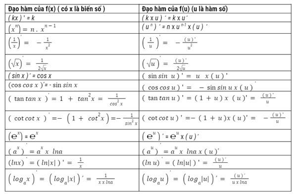 Bảng tổng hợp đầy đủ các công thức tính đạo hàm cần thiết cho học sinh